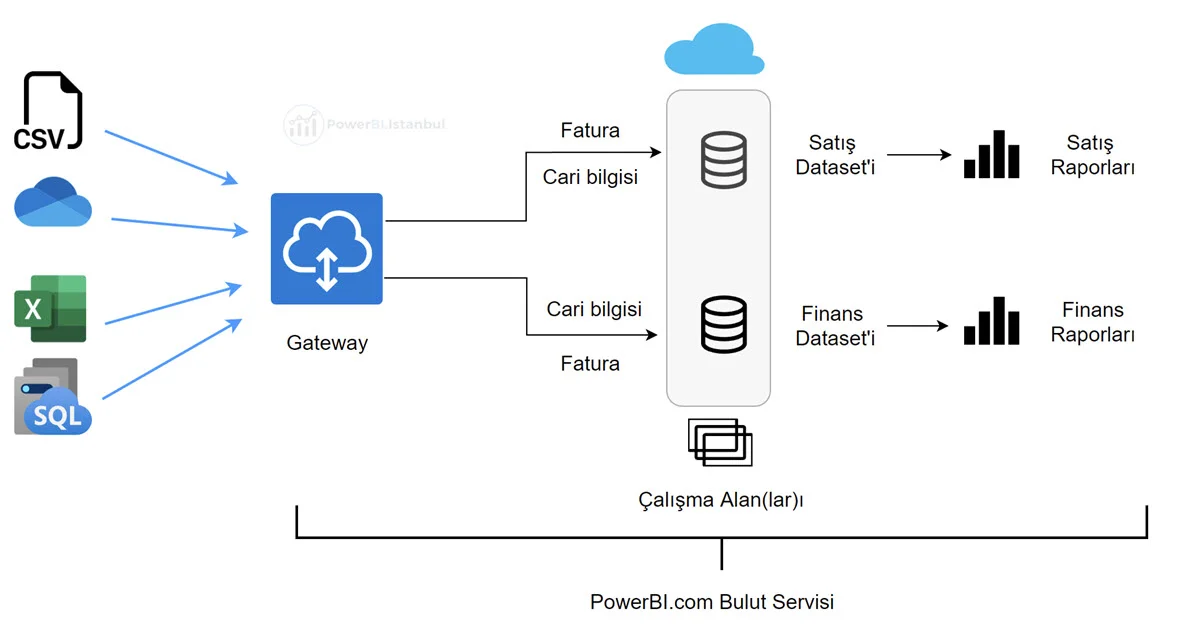 dataflow nedir
